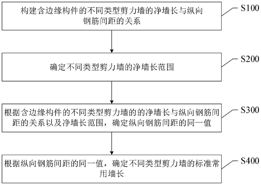 Wall length design method of shear wall