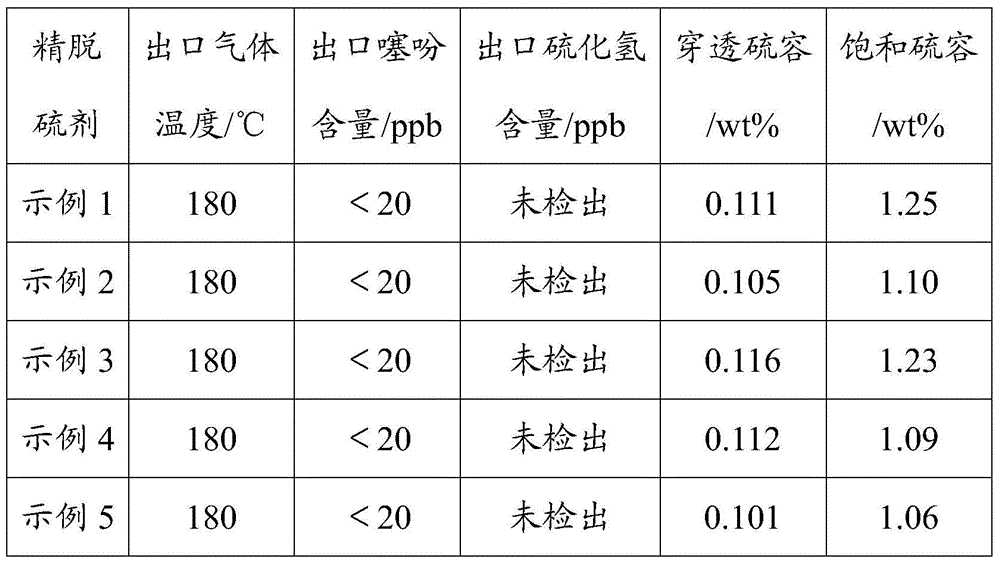 A fine desulfurizer and preparation method thereof