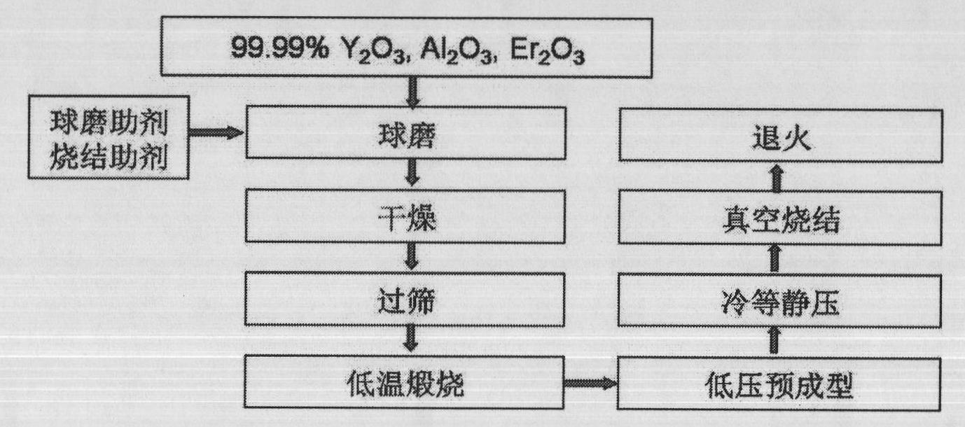 Preparation method of Er: YAG polycrystal transparent ceramic material