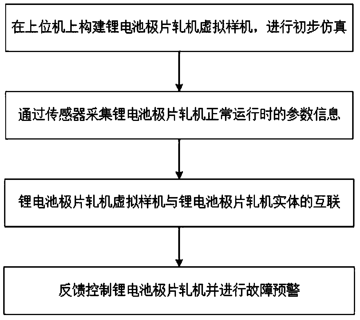 Control method and system of lithium battery pole piece rolling mill based on digital twin technology