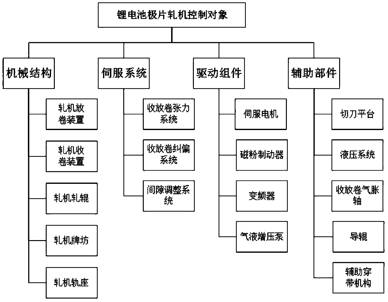 Control method and system of lithium battery pole piece rolling mill based on digital twin technology