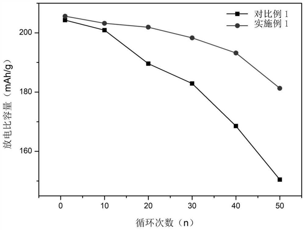 Lithium cobalt oxide positive electrode material and preparation method thereof