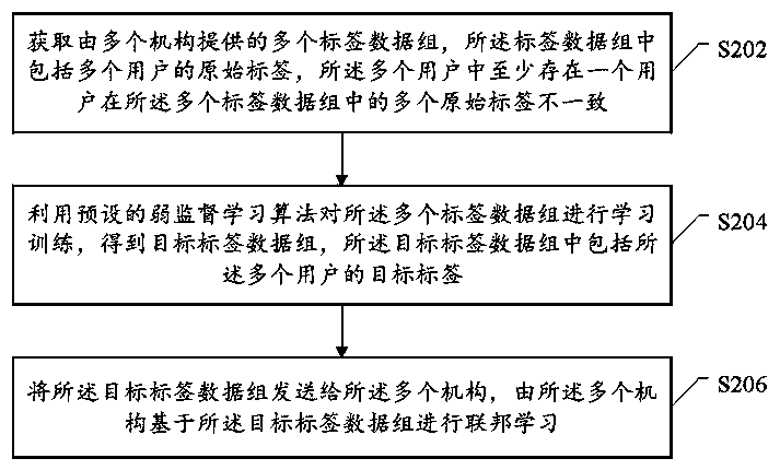 Federation learning method, device and system based on multiple labels