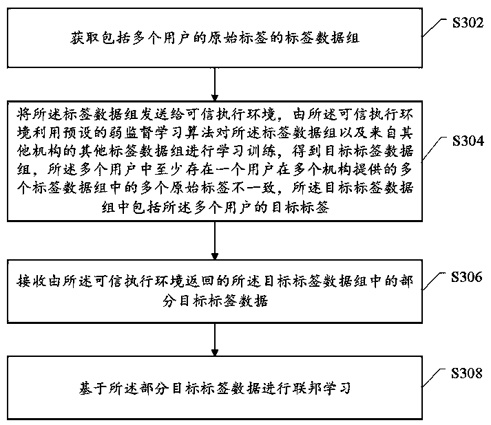 Federation learning method, device and system based on multiple labels