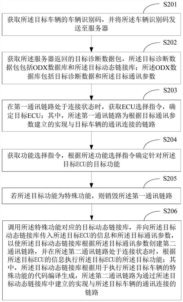 Vehicle diagnosis method and device, electronic equipment and storage medium