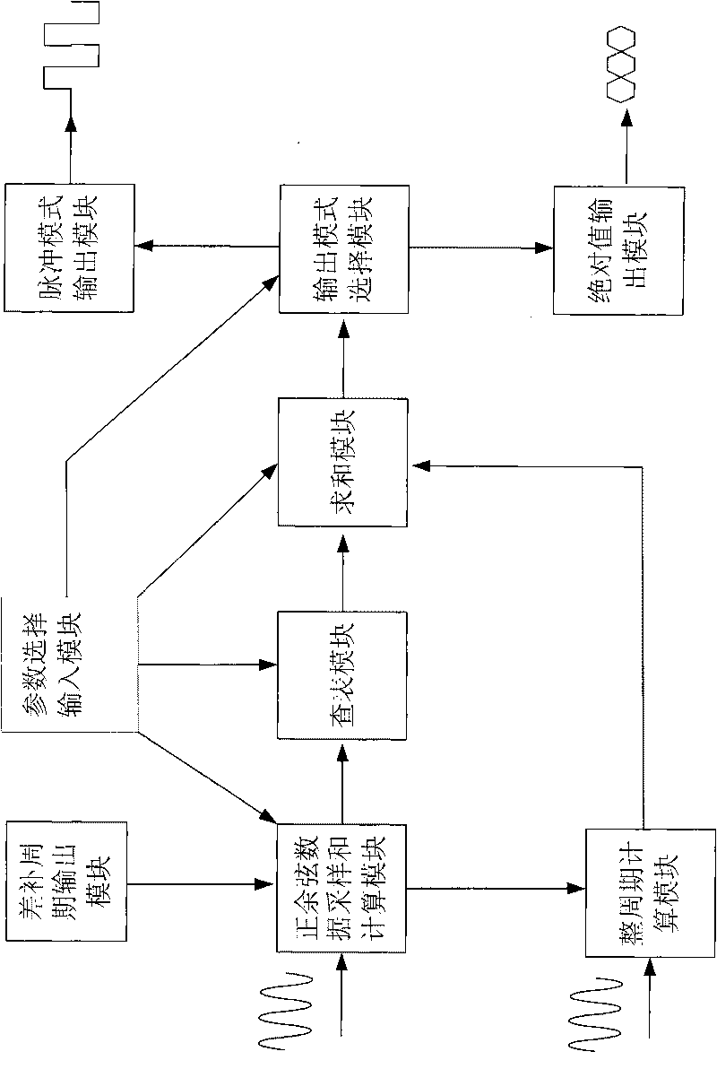 Precision compensation system of sine-cosine output type encoder
