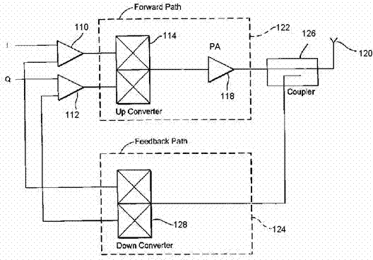 Doherty PA (power amplifier) with Cartesian feedback loop