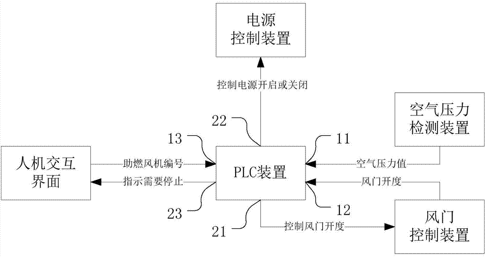 Combustion-supporting fan linkage control system and method