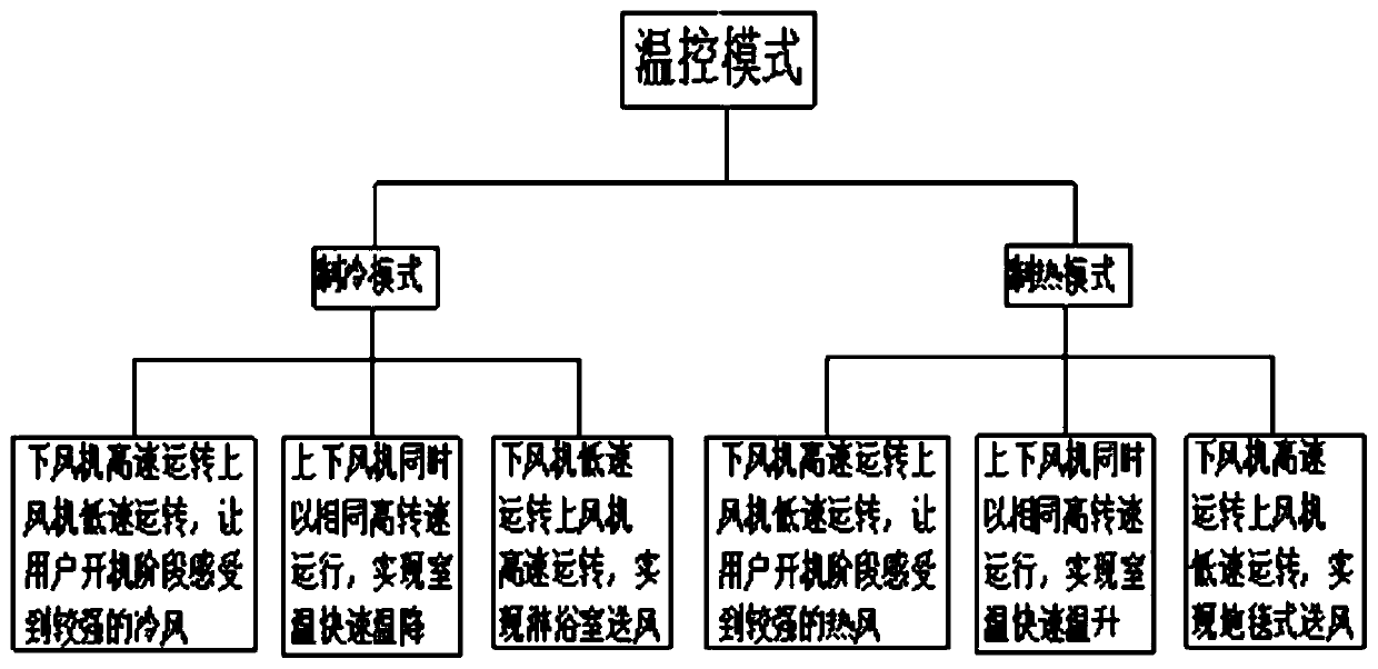 A control method for a double cross-flow air conditioner