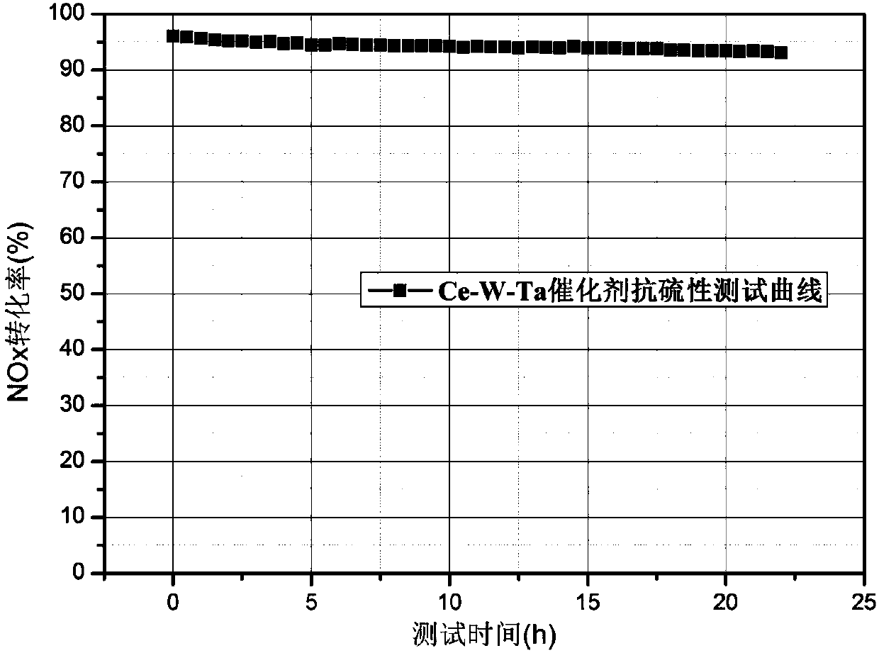 Cerium-tungsten-tantalum denitration catalyst and preparation method thereof