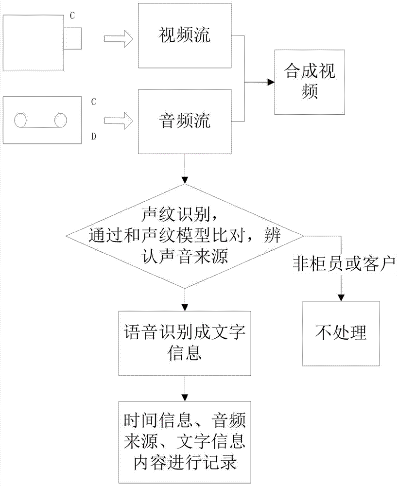 Voice expansion application method based on financial management double recording system