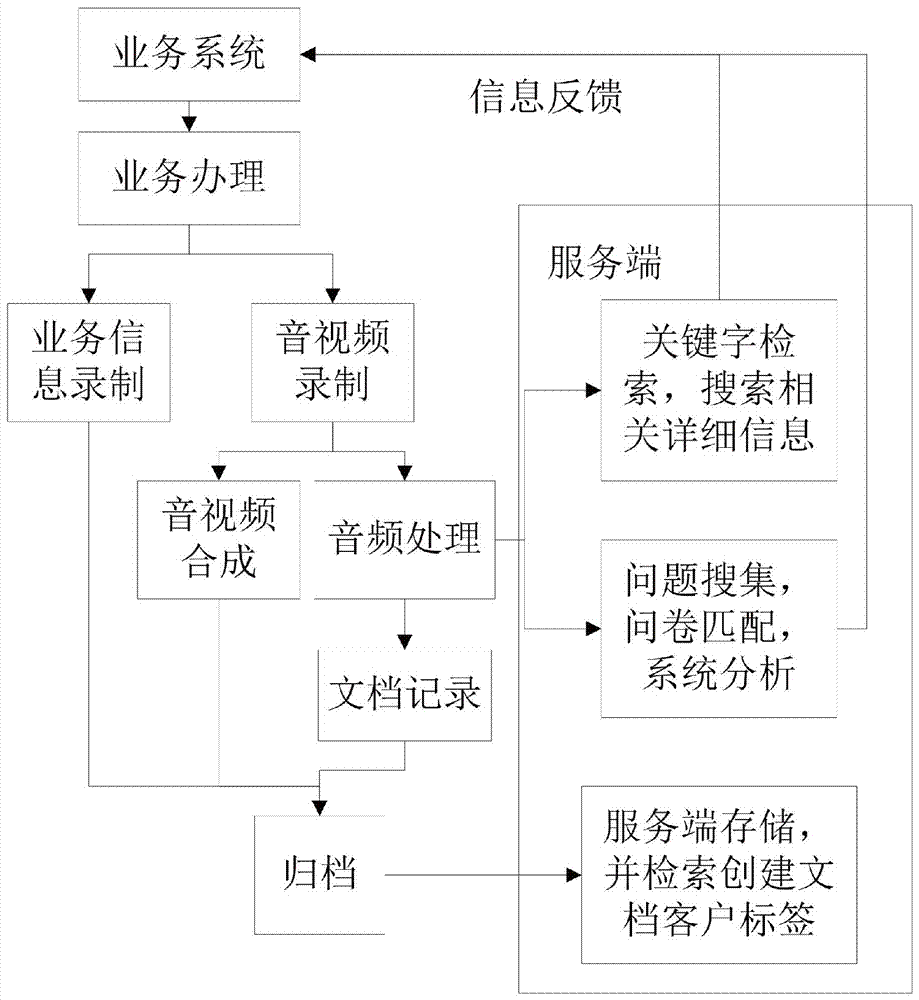 Voice expansion application method based on financial management double recording system