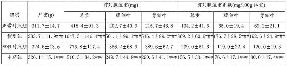 Traditional Chinese medicine combination used for treating prostatomegaly and preparation method thereof