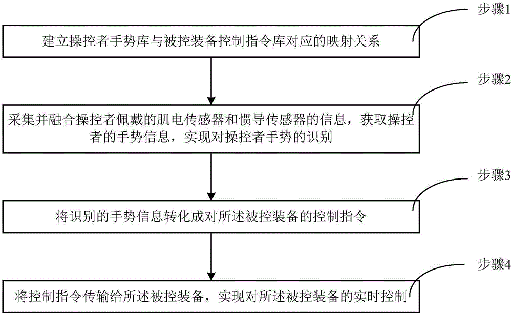 Semantic meaning type man-machine natural interaction control method and system