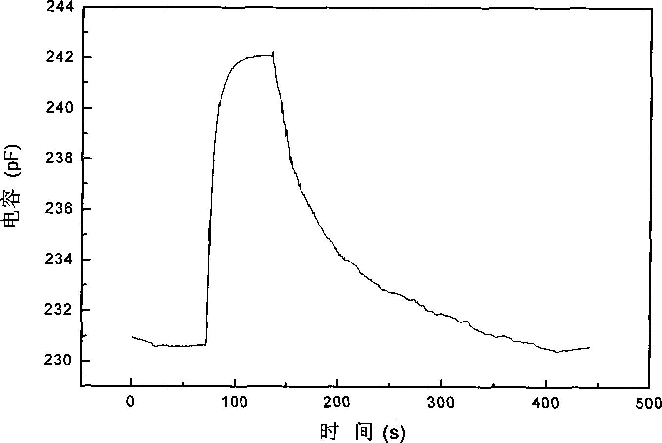 Capacitance type gas sensor based on carbon nano-tube array and preparing method thereof