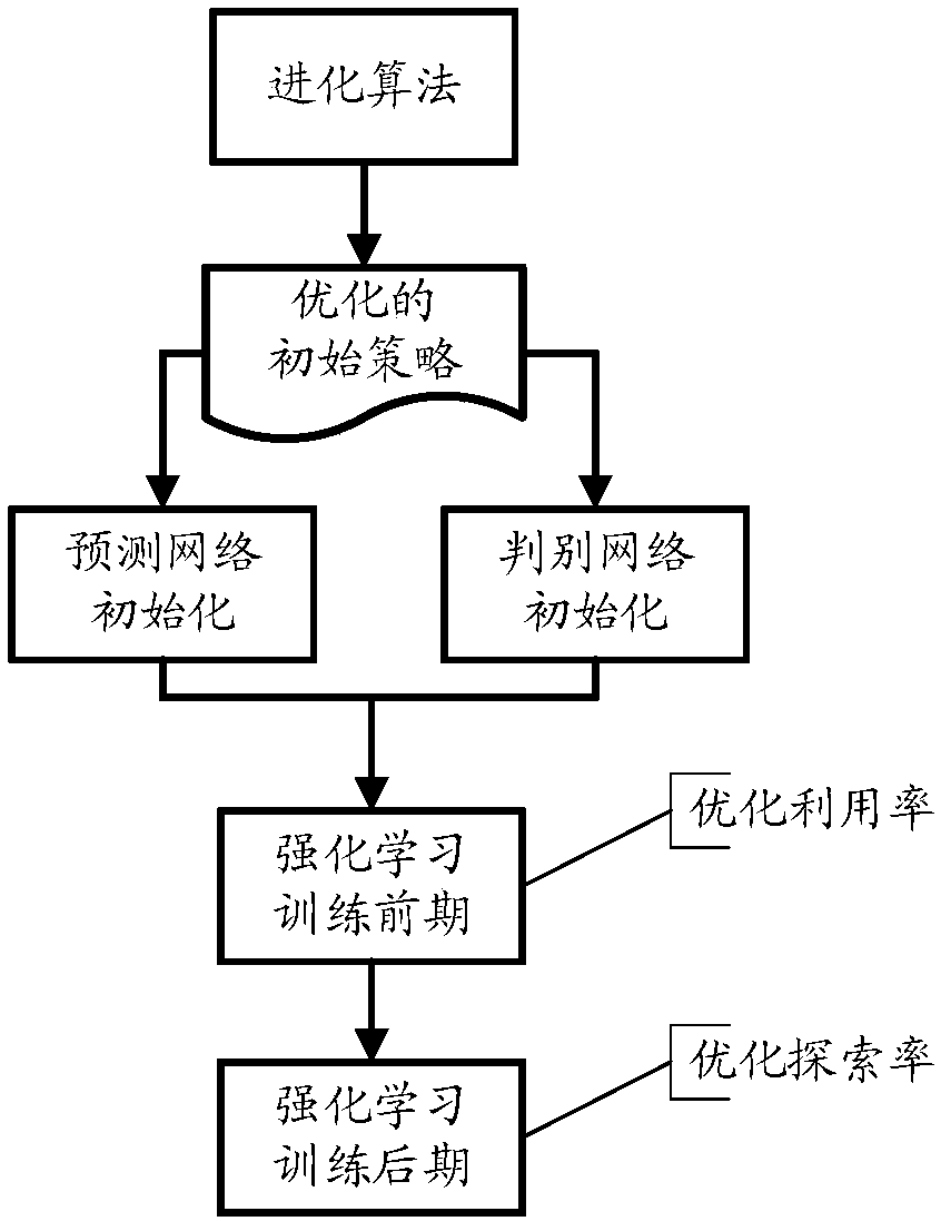 Efficient reinforcement learning training method for video coding optimization