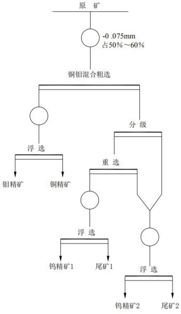 Comprehensive recovery and beneficiation process for wolframite and scheelite and associated valuable metals of wolframite and scheelite