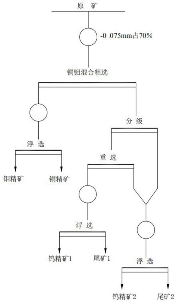 Comprehensive recovery and beneficiation process for wolframite and scheelite and associated valuable metals of wolframite and scheelite