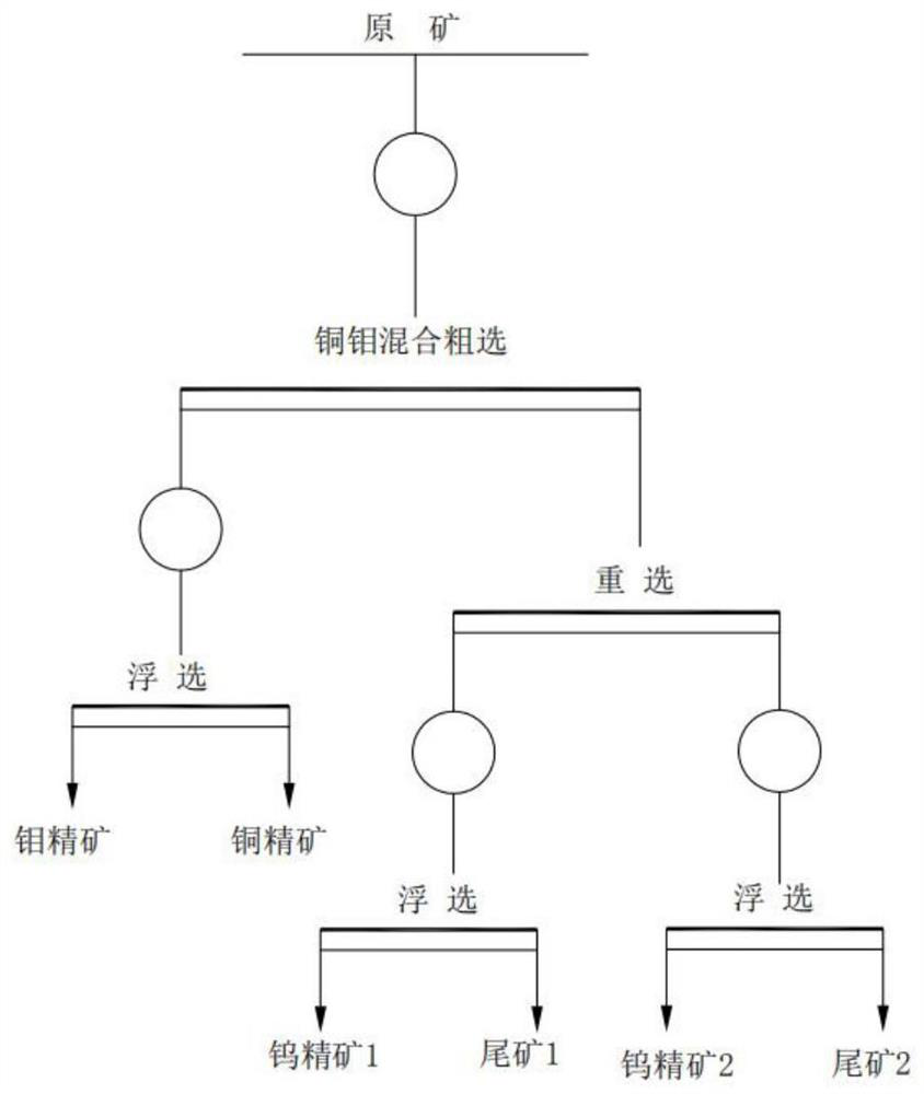 Comprehensive recovery and beneficiation process for wolframite and scheelite and associated valuable metals of wolframite and scheelite