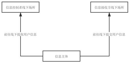 Method and system for realizing trusted circulation of user information between non-cooperative subjects based on distributed network