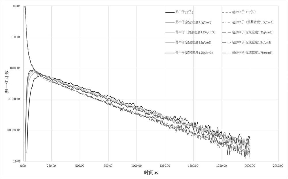 Slurry density correction method based on uranium fission transient neutron logging data
