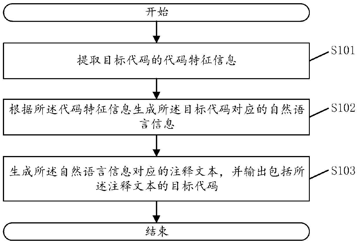 Program code annotation generation method and system, electronic equipment and storage medium