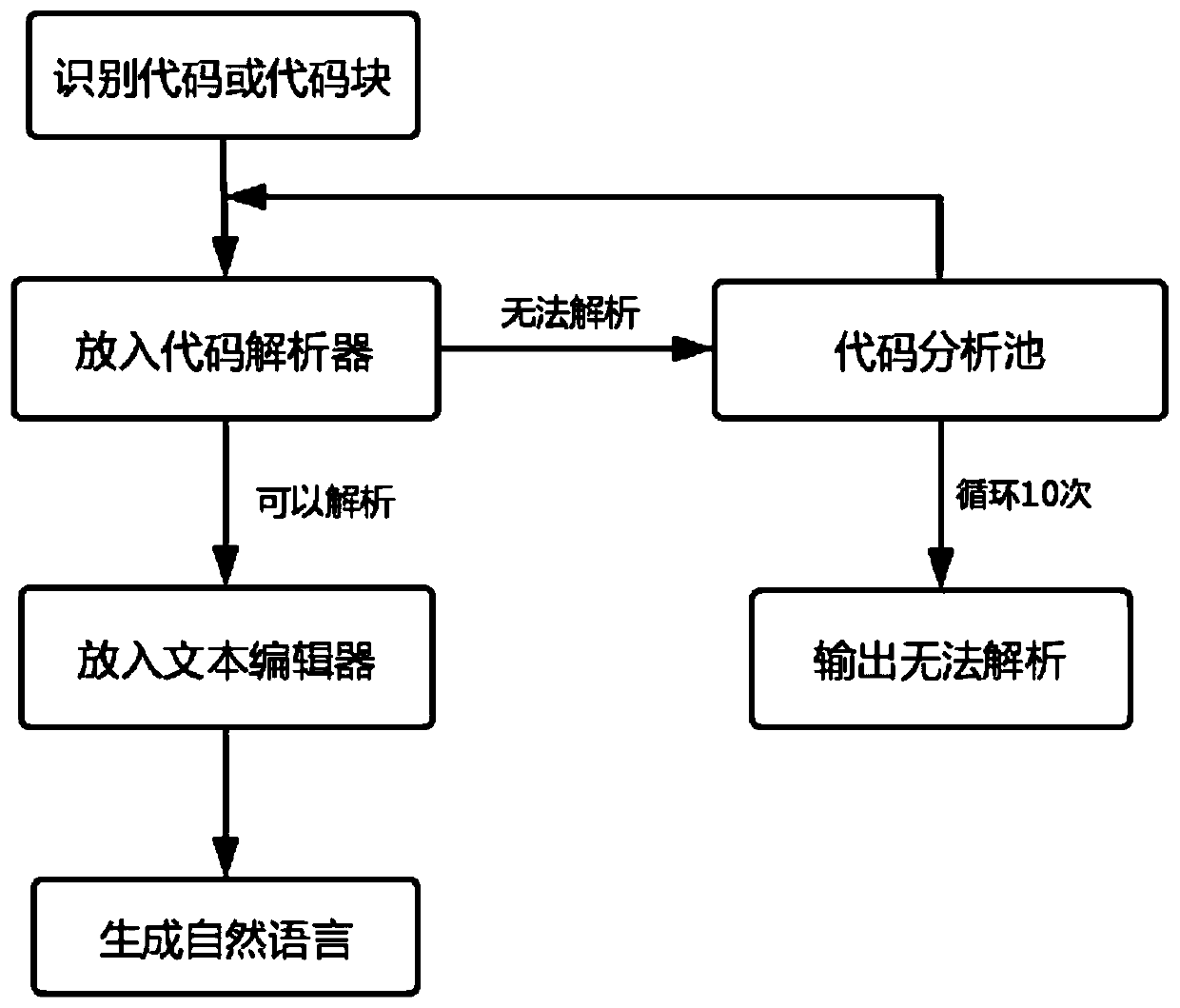 Program code annotation generation method and system, electronic equipment and storage medium