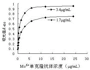 Enzyme-linked immunoassay kit for detecting hexavalent molybdenum ions and its composition and detection method