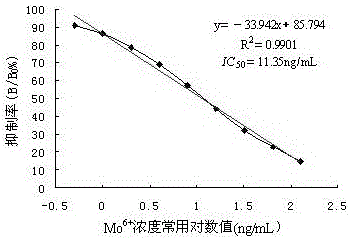 Enzyme-linked immunoassay kit for detecting hexavalent molybdenum ions and its composition and detection method