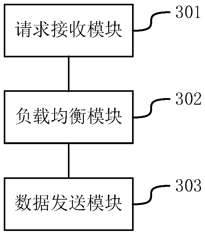 Service request processing method and device