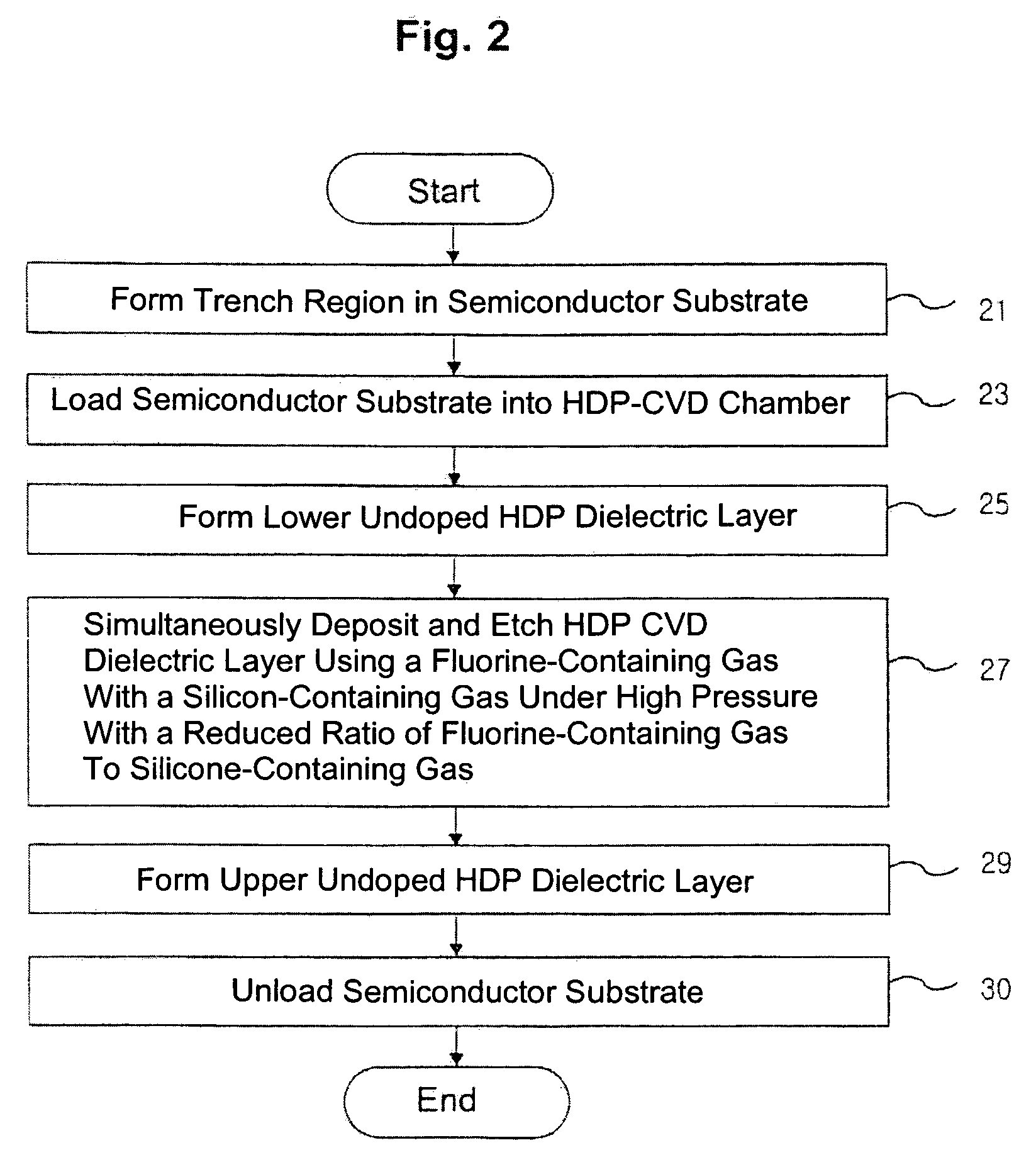 High-density plasma (HDP) chemical vapor deposition (CVD) methods and methods of fabricating semiconductor devices employing the same