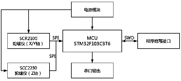 A real-time filtering system and method for random noise of a MEMS gyroscope