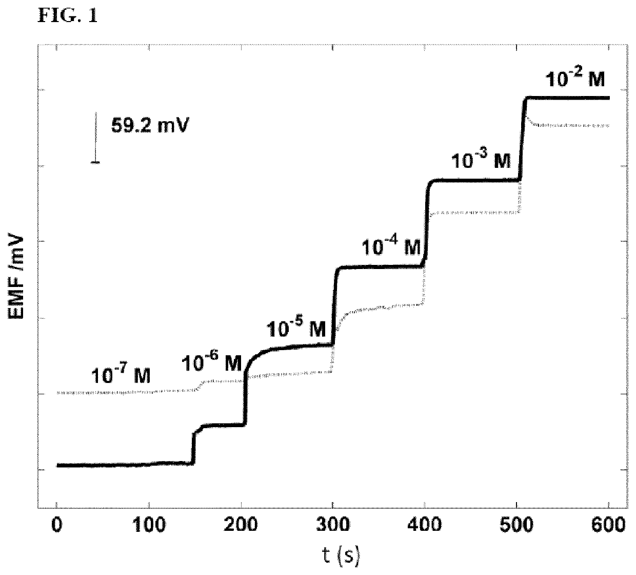 Calixpyrrole compounds and creatinine-selective electrodes comprising them