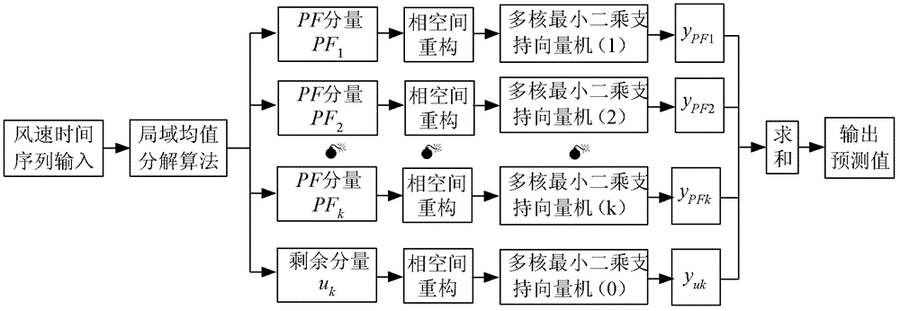 Wind-speed time series forecasting method for wind power station