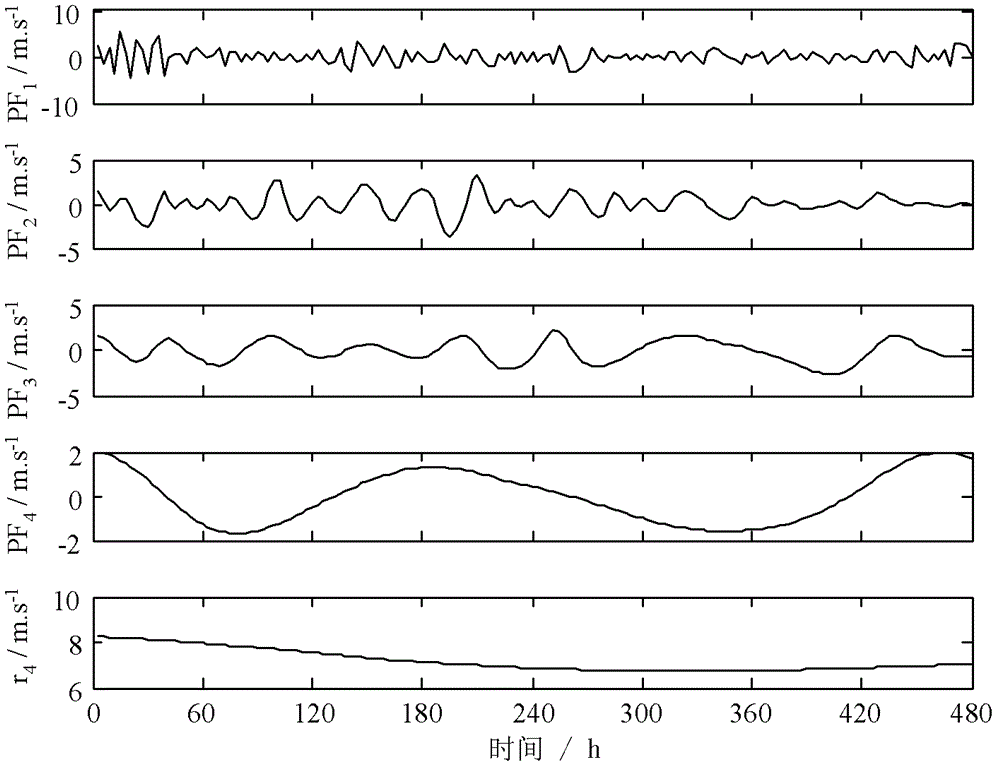 Wind-speed time series forecasting method for wind power station