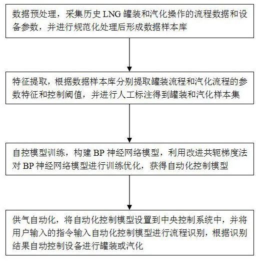 Vaporization self-control type LNG distributed energy internet-of-things intelligent gas supply method and device