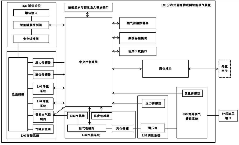 Vaporization self-control type LNG distributed energy internet-of-things intelligent gas supply method and device