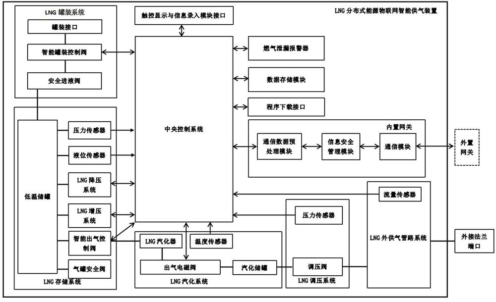 Vaporization self-control type LNG distributed energy internet-of-things intelligent gas supply method and device