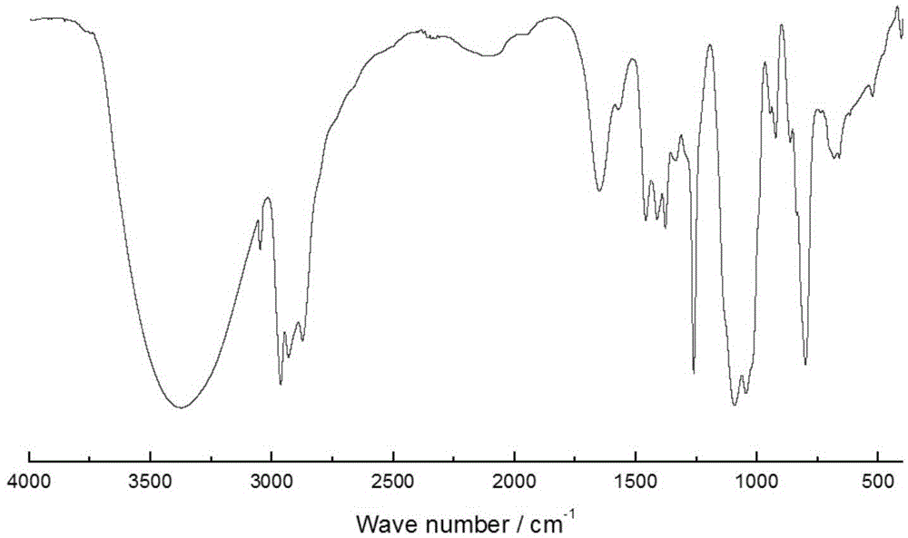 Sugar-based modified polysiloxane silicone softener and preparation method thereof