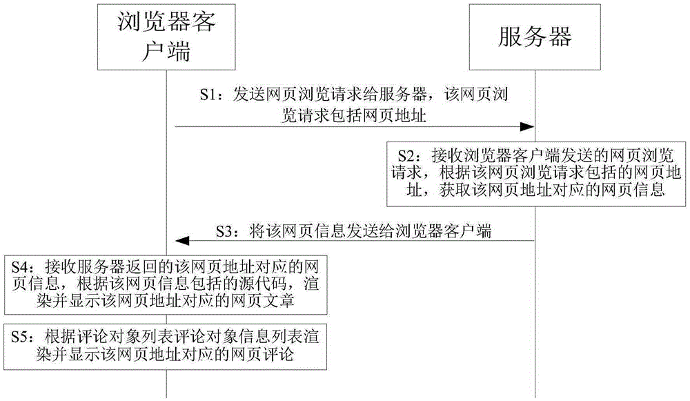 Method, apparatus, terminal and server for displaying webpage comment