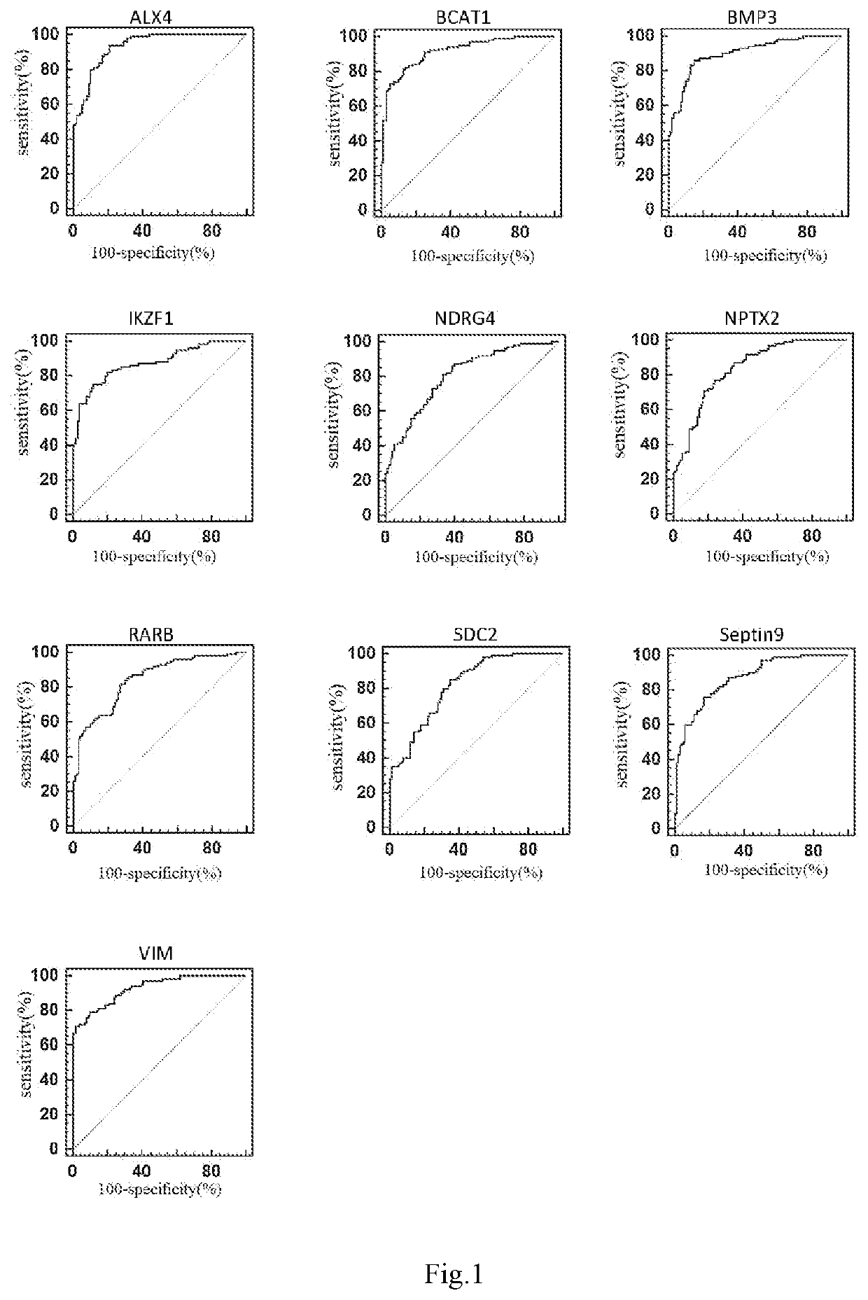 Method and kit for identifying state of colorectal cancer