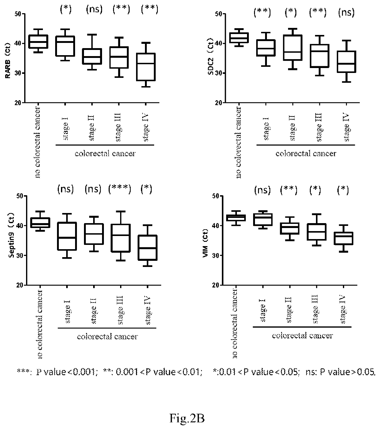 Method and kit for identifying state of colorectal cancer