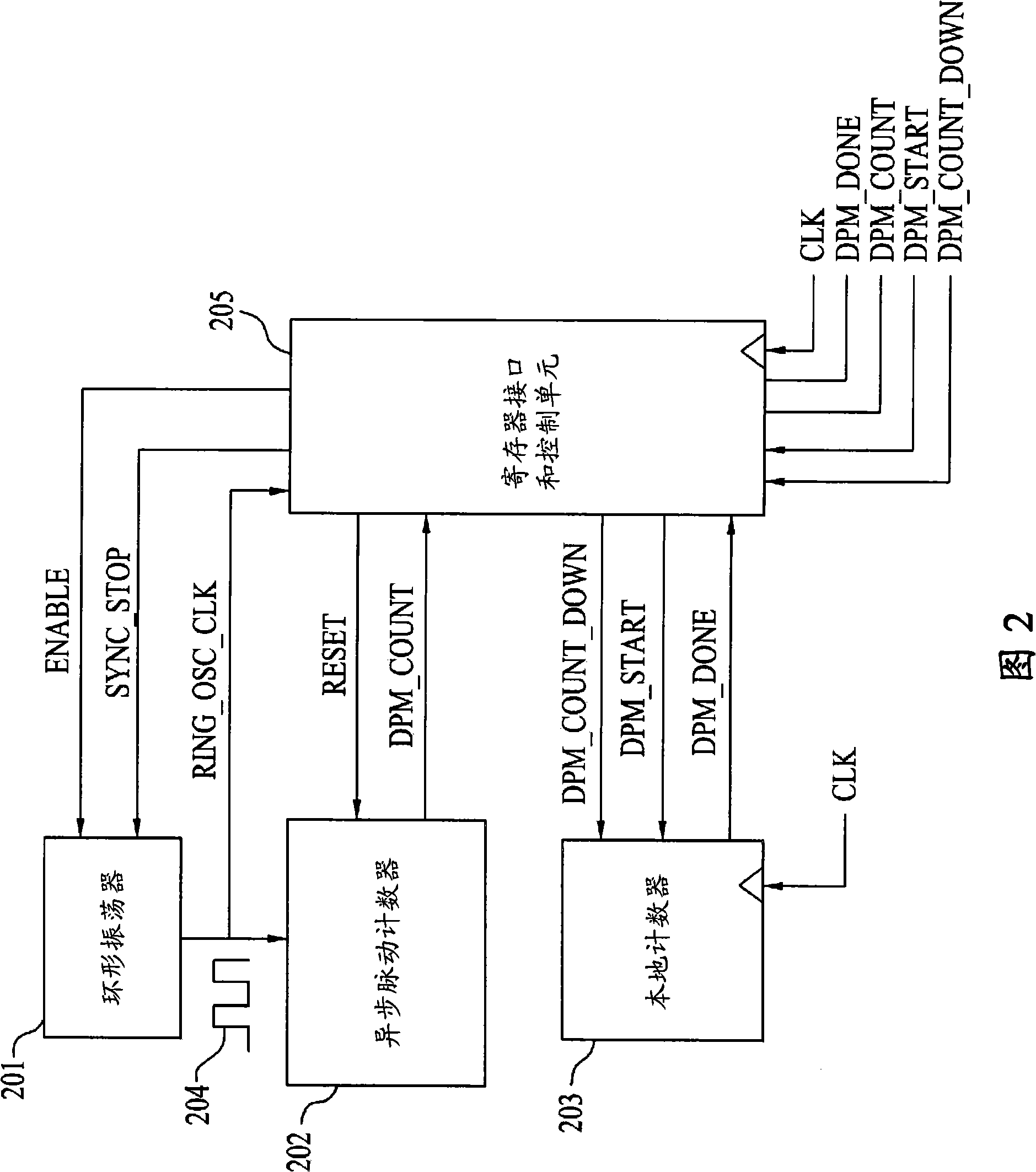 Measurement apparatus for improving performance of standard cell library