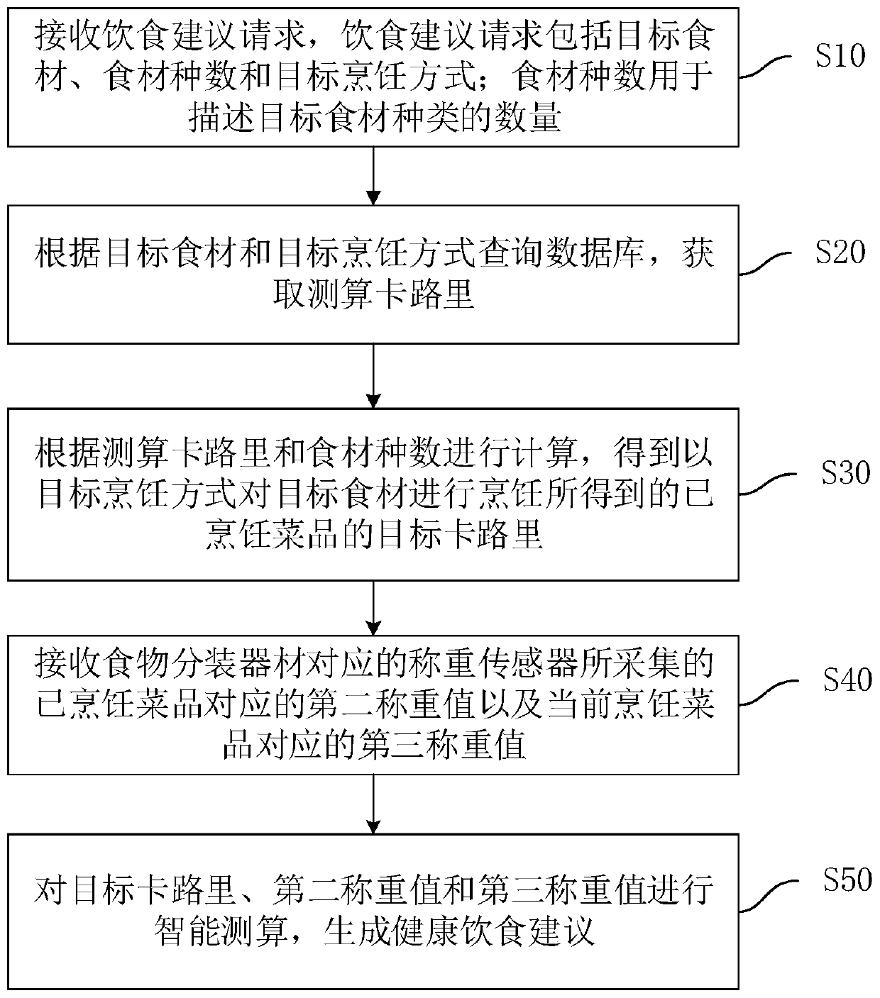 Dietary recommendation generation method and device, computer equipment and storage medium