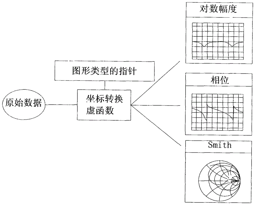 Implementation method for generalization and parallelization of data conversion of vector network analyzer