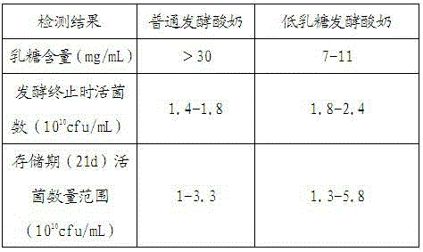 Preparation method for low-lactose fermented dairy product