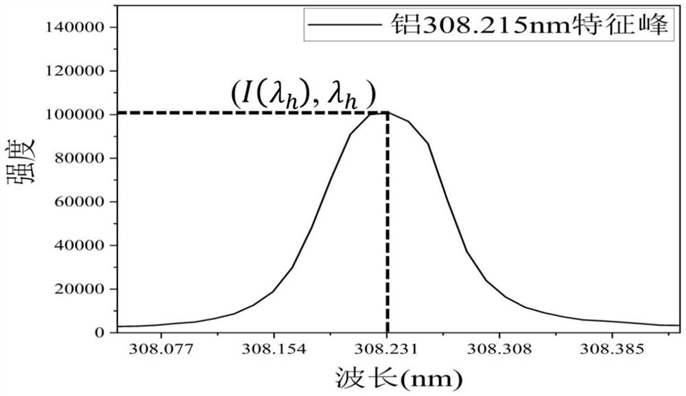 Non-calibration method for quantitative analysis of laser-induced breakdown spectroscopy elements
