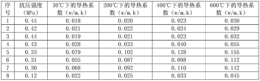 A kind of low thermal conductivity thermal insulation material and preparation method thereof