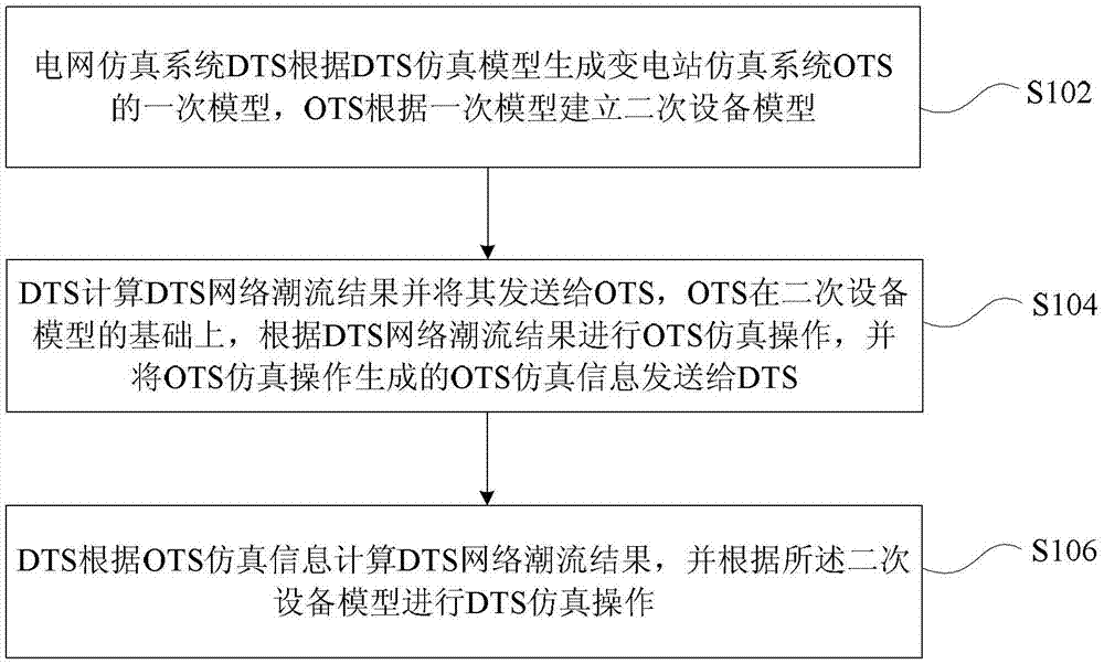 Controlling integrated simulation method and system