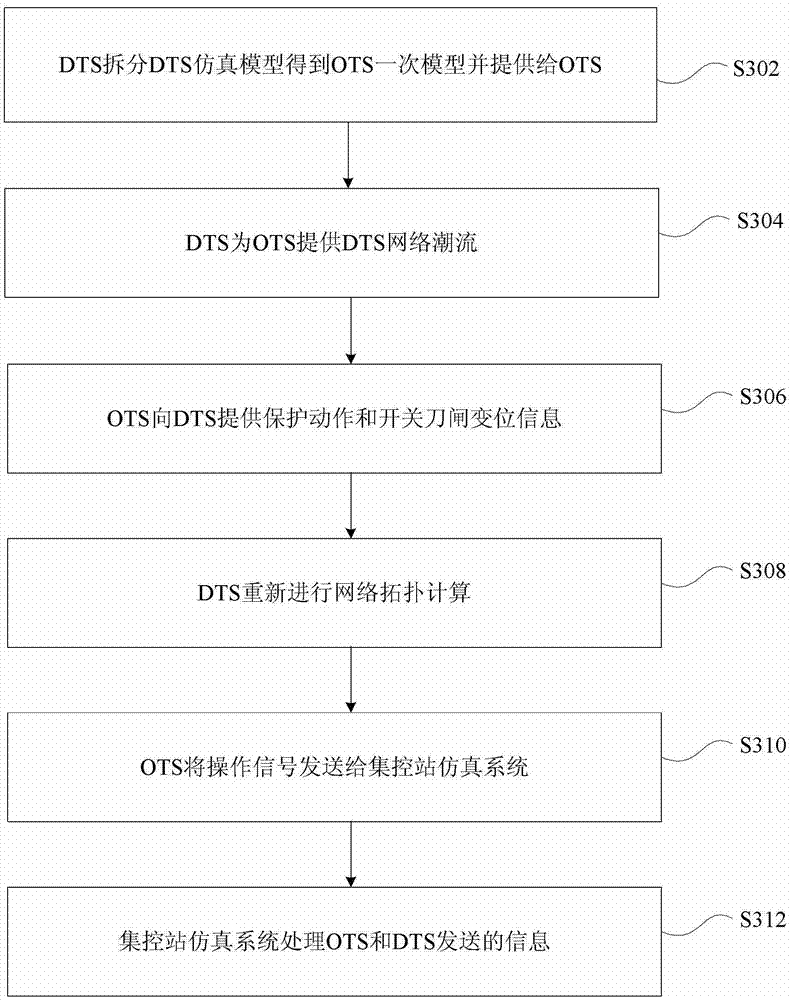 Controlling integrated simulation method and system